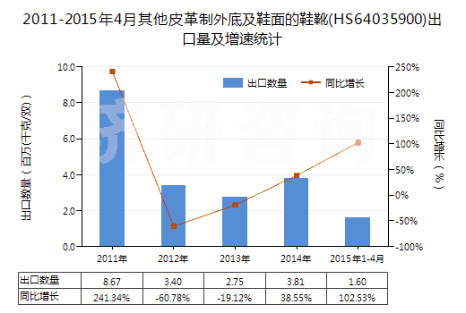 2011-2015年4月其他皮革制外底及鞋面的鞋靴(HS64035900)出口量及增速統(tǒng)計